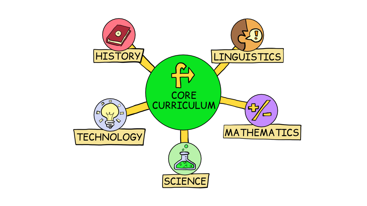 This is an image depicting a diagram. At the center it says
		“Core Curriculum” beneath the Forwardist 
		“f.” There are 5 branches from the center, each
		depicting a different subject. Directly below the center, the 
		bottom branch is labelled “Science,” and has a 
		drawing of a flask containing a green liquid.
		Moving clockwise around the center, the next branch is 
		labelled “Technology,” and is represented by a
		drawing of an illuminated lightbulb. The next branch is 
		labelled as “History,” and the drawing is of 
		a book with a clock on it. The next branch is labelled as 
		“Linguistics,” and it's represented by a drawing
		of a person speaking. The next and final branch is labelled
		as “Mathematics,” and the image representing it
		is a plus over a minus.