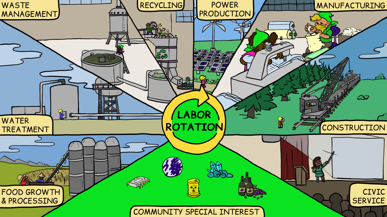 This image is a diagram showing several of the different roles 
	that are a part of the Forwardist labor rotation. There are a total 
	of nine wedges around the center, which says "Labor 
	Rotation," encircled by an arrow. Starting below the center, 
	the first section is labelled as "Community Special 
	Interest." There are five different symbols drawn in this 
	section to represent the special interests of communities. The first 
	from the left is some sort of circuitry chip. Next is a view of 
	bacteria underneath a microscope. Next is a bright yellow barrel 
	that holds nuclear waste. The next symbol is crystals and stones, 
	while the final symbol is of a bunch of grapes sitting beside three 
	bottles of wine.
	The next section of the image is labelled as "Food Growth and 
	Processing." This is depicted by two people working in front of 
	a field of wheat. Both are standing in front of a large bin, with 
	one dumping wheat from a basket into it, and the other helping to 
	redistribute the wheat in the bin to ensure that it reaches the 
	conveyor that grabs the wheat and brings it up into a silo. 
	The next section is "Water Treatment," depicted by a scene 
	of a person standing in front of a control panel on a large tank of 
	water. There is a pipe from the bottom of the tank, and another at 
	the top of the tank, pumping in from a water treatmet vat. In the 
	background, there is a water tower.
	The next section is "Waste Management," depicted by a 
	scene showing a person standing over a vat of wastewater. The person
	is wearing a full-body suit, a rubber apron, gloves, and boots, 
	along with a face-mask. The water vat they're standing in front of
	is full of wastewater, with a large metal apparatus stirring around
	the center.
	The next section is labelled as "Recycling." This is 
	depicted by one person standing on a platform, dumping a box of 
	paper products into a recycling maching that condenses it. There
	is another person near the bottom of the machine to help sort the
	products.
	The next section is "Power Production," represented by a
	person standing on a path with a clipboard in front of a collection 
	of solar panels and wind turbines. 
	The next section is "Manufacturing." This is represented
	by two people working on sewing together. One is using a sewing 
	machine to sew up pillow forms. The other is sitting on a chair, 
	adding stuffing into a sewn pillow form. 
	The next section is labelled as "Construction," and is 
	represented by a train carrying beams to extend the track onward.
	There is a person standing near the train and another standing in
	the train, controlling the crane on its front car. The crane is 
	lifting a metal beam from the train to lay in front of the train 
	in order to lay more tracks down. 
	The final section is "Civic Service," represented by a 
	person standing on a stage with a pointer pointed up at a projected
	screen.