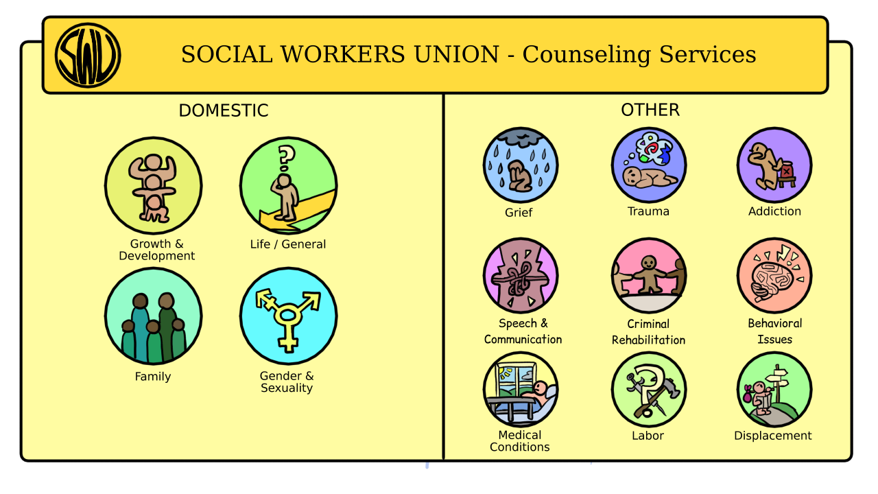 This diagram represents the various types of counseling 		
		services offered by the Social Worker's Union (SWU). The 
		counseling roles are divided into two categories: 
		"Domestic" and "Other."
		In the "Domestic" category, there are four types of 
		counselors listed, each with an image to represent it.
		First is "Growth & Development," and the image 
		attached shows a human as a crawling infant, then an adolescent, 
		and finally an adult. The next counselor is "Life/
		General." The icon attached to this shows a person standing 
		on an arrow with a question mark over their head. The next 
		domestic counselor is labelled as "Family," and it's 
		represented by a family with two adults and three children. The 
		final counselor in the domestic category is labelled as 
		"Gender & Sexuality." The symbol representing this 
		role is the transgender symbol.

		The next category is the "Other" Counselors. The first 
		role listed is "Grief," represented by a person 
		kneeling and crying underneath a grey raincloud. The next role 
		is "Trauma," represented by a person laying down with 
		a thought bubble filled with chaotic shapes and colors. The next 
		role listed is "Addiction," represented by a person 
		turning away from and denying a substance shown in a red bottle.
		The next role listed is "Speech and Communication,"
		represented by two people with their tongues knotted together.
		The next role listed is "Criminal Rehabilitation," and 
		is represented by three people in a line, holding hands. The 
		next role is "Behavioral Issues," represented by a 
		brain giving off sparks. The next in the list is "Medical 
		Conditions," represented by a person lying in a medical 
		bed, looking at the hillside out the window. The next role is 
		"Labor," represented by a question mark over top of a 
		syringe and a hammer. The final role is labelled as 
		"Displacement," represented
		by a person with a bag on a stick over their shoulder, standing 
		on a path, holding a map, in front of a road marker with signs 
		pointing in different directions. 